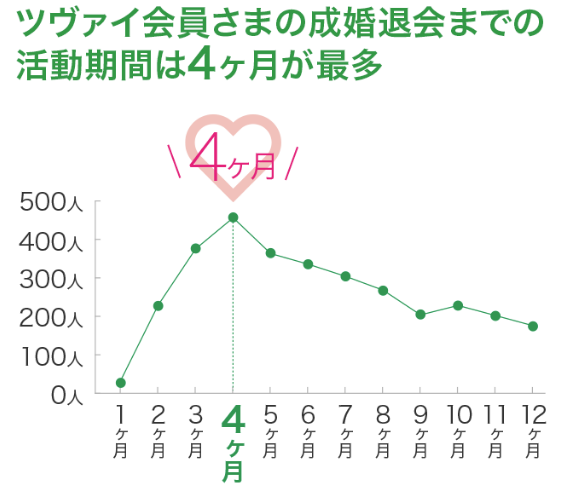 ツヴァイの口コミ評判と体験でわかった本当の評価 入会前に要確認 結婚相談所トーク