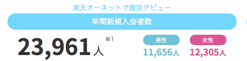 楽天オーネット_新規会員数