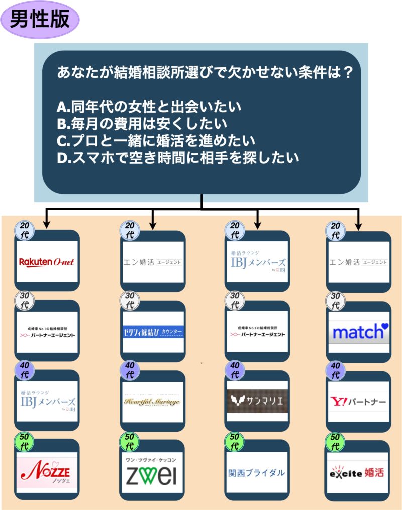 結婚相談所_大阪_男性版