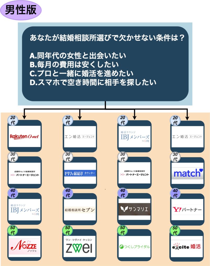 結婚相談所_神戸_男性版